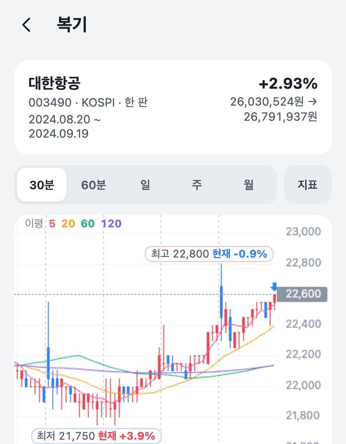 차트 위 매수·매도 표시로 자신의 선택을 돌아보는 복기 화면