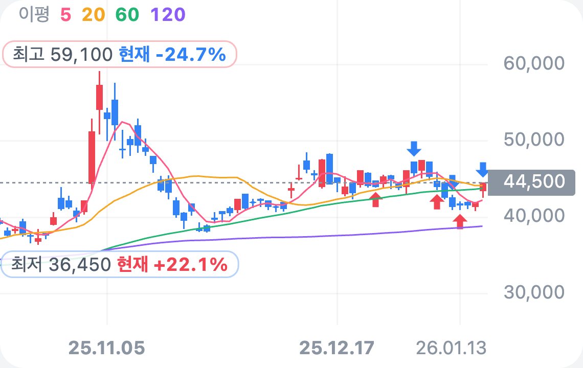 차트 위 매수·매도 표시로 자신의 선택을 돌아보는 복기 화면